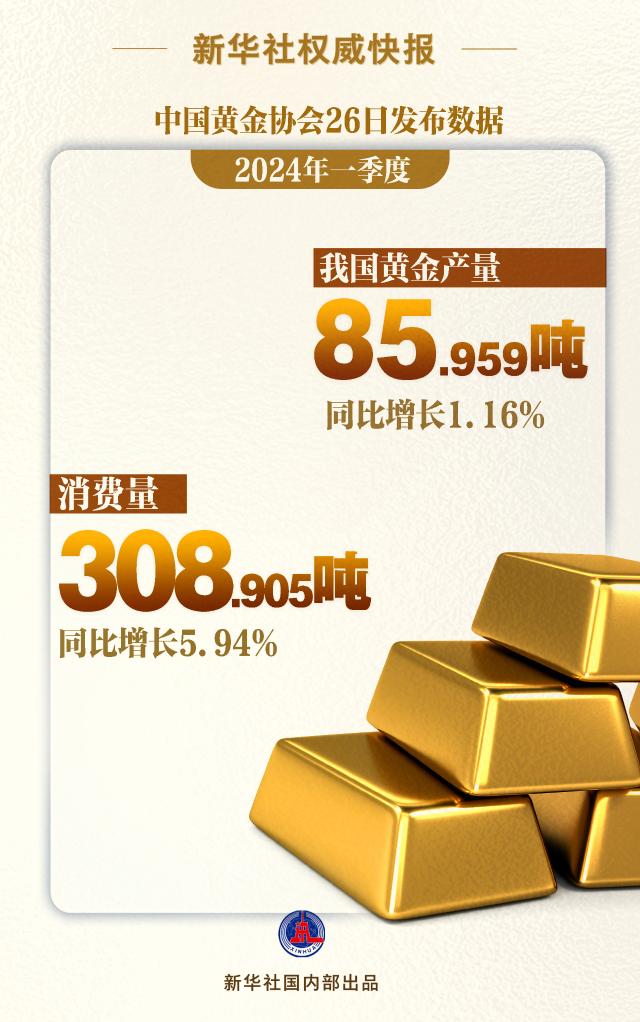 焦点官方：一季度我国黄金产量、消费量同比双增长